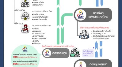 ขั้นตอนการขอรับเงินสนับสนุนและการเบิกจ่าย สำหรับดำเนินกิจกรรมทางด้านกีฬา