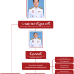 โครงสร้างบริหาร