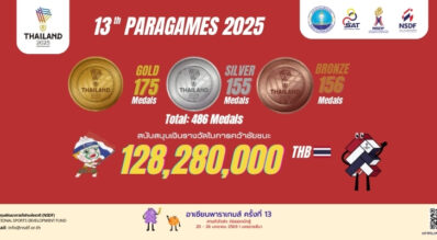 กองทุนพัฒนาการกีฬาแห่งชาติ สรุปผลงานทัพพาราไทย “อาเซียนพาราเกมส์ ครั้งที่ 13” กวาด 486 เหรียญ เตรียมฉลองชัยมอบเงินรางวัลรวมกว่า 128 ล้านบาท วันที่ 3 ก.พ. นี้